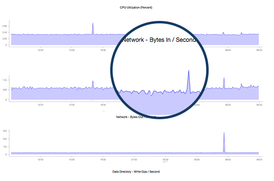 CPU utilization in Citus Cloud dashboard