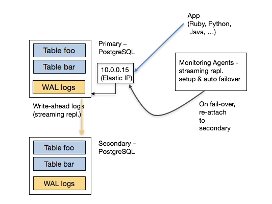 ../_images/citus-cloud-elastic-ip.png