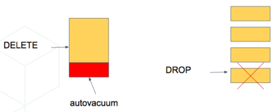 ../_images/timeseries-delete-vs-drop.png